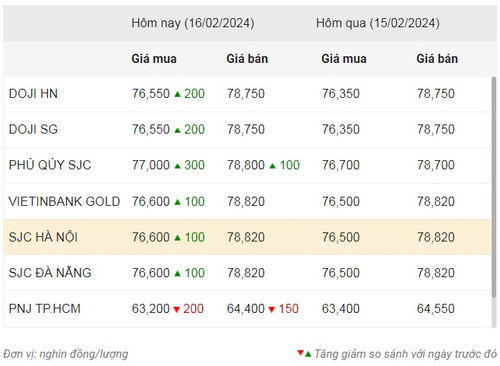 Thống kê giá vàng của Công ty cổ phần Dịch vụ trực tuyến Rồng Việt VDOS - Cập nhật lúc 12 giờ 30 phút ngày 16/2.