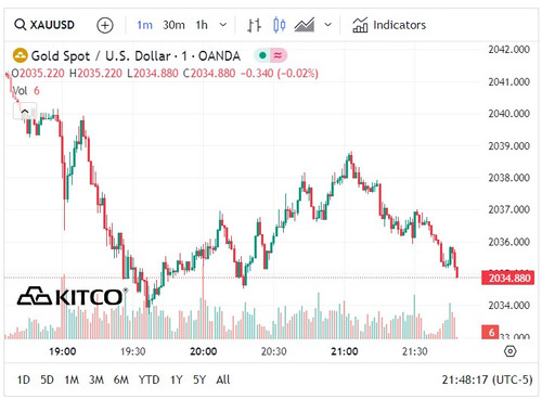 Biểu đồ giá vàng thế giới ngày 5/2. (Ảnh: kitco.com)
