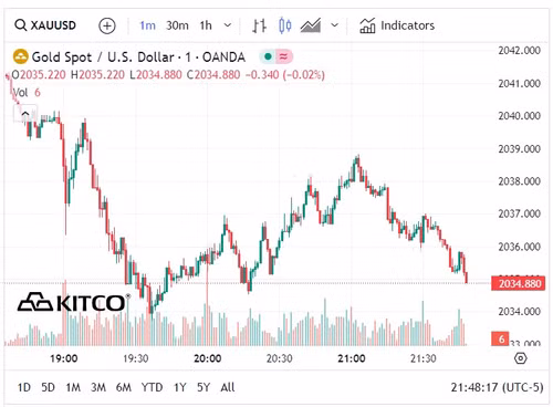 Biểu đồ giá vàng thế giới ngày 5/2. (Ảnh: kitco.com)