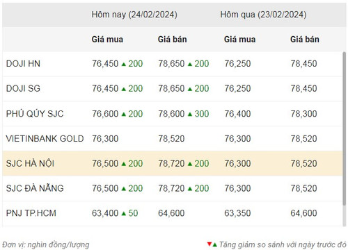 Thống kê giá vàng của Công ty cổ phần Dịch vụ trực tuyến Rồng Việt VDOS - Cập nhật lúc 10 giờ sáng 24/2.