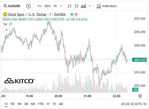 Biểu đồ giá vàng ngày 2/2. (Ảnh: kitco.com)