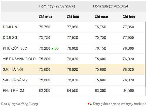 Thống kê giá vàng của Công ty cổ phần Dịch vụ trực tuyến Rồng Việt VDOS - Cập nhật lúc 10 giờ 30 phút sáng 21/2.