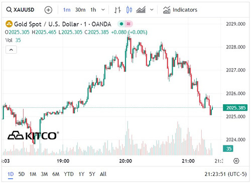 Biểu đồ giá vàng thế giới ngày 6/2. (Ảnh: kitco.com)