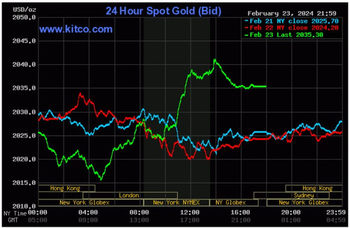 Biểu đồ giá vàng thế giới ngày 24/2. (Ảnh: kitco.com)
