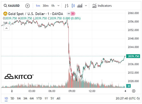 Biểu đồ giá vàng ngày 3/2. (Ảnh: kitco.com)