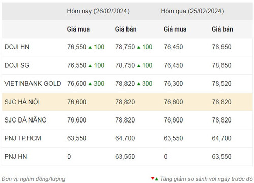 Thống kê giá vàng của Công ty cổ phần Dịch vụ trực tuyến Rồng Việt VDOS - Cập nhật lúc 12 giờ ngày 24/2.