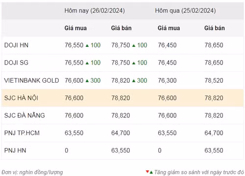Thống kê giá vàng của Công ty cổ phần Dịch vụ trực tuyến Rồng Việt VDOS - Cập nhật lúc 12 giờ ngày 24/2.