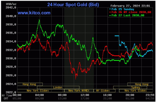Biểu đồ giá vàng thế giới ngày 28/2. (Ảnh: kitco.com) Biểu đồ giá vàng thế giới ngày 28/2. (Ảnh: kitco.com)