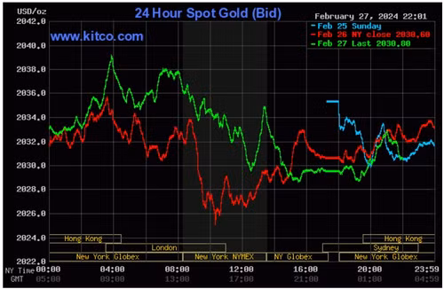 Biểu đồ giá vàng thế giới ngày 28/2. (Ảnh: kitco.com)