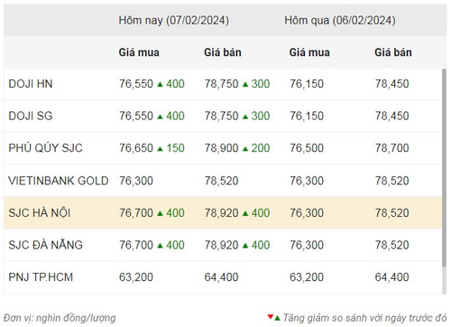 Thống kê giá vàng của Công ty cổ phần Dịch vụ trực tuyến Rồng Việt VDOS - Cập nhật lúc 9 giờ 30 phút sáng 7/2.