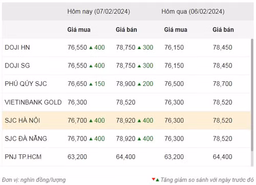 Thống kê giá vàng của Công ty cổ phần Dịch vụ trực tuyến Rồng Việt VDOS - Cập nhật lúc 9 giờ 30 phút sáng 7/2.
