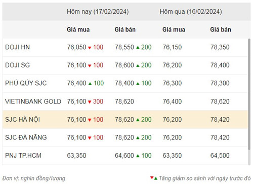 Thống kê giá vàng của Công ty cổ phần Dịch vụ trực tuyến Rồng Việt VDOS - Cập nhật lúc 10 giờ sáng 17/2.