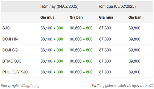 Thống kê giá vàng của Công ty cổ phần Dịch vụ trực tuyến Rồng Việt VDOS - Cập nhật lúc 10 giờ ngày 4/2.