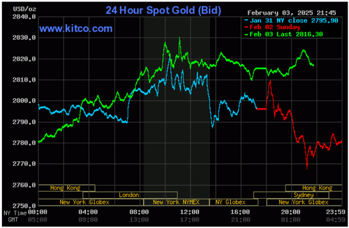 Biểu đồ giá vàng thế giới ngày 4/2. (Ảnh: kitco.com)