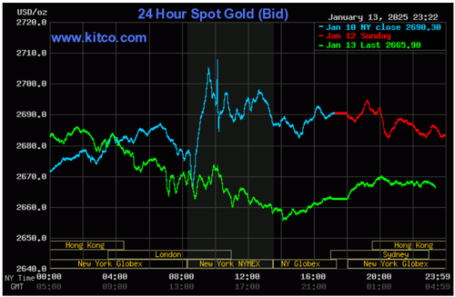 Biểu đồ giá vàng thế giới ngày 14/1. (Ảnh: kitco.com)