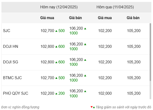 Thống kê giá vàng của Công ty cổ phần Dịch vụ trực tuyến Rồng Việt VDOS - Cập nhật lúc 10 giờ ngày 12/4.