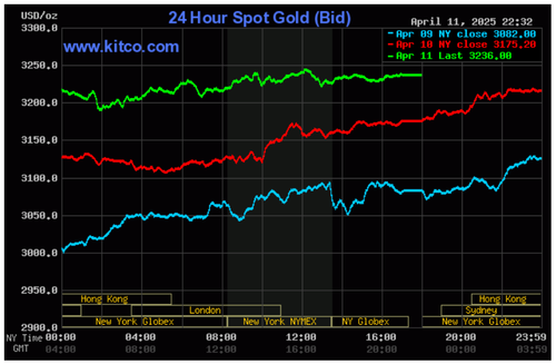 Biểu đồ giá vàng thế giới ngày 12/4. (Ảnh: kitco.com)