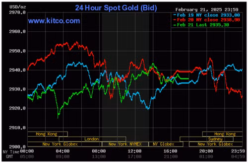 Biểu đồ giá vàng thế giới ngày 23/2. (Ảnh: kitco.com)