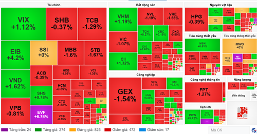 Diễn biến cổ phiếu các nhóm ngành ngày 22/5. (Nguồn: VietstockFinance)