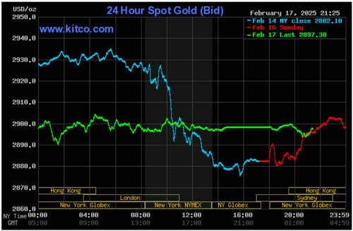 Biểu đồ giá vàng thế giới ngày 18/2. (Ảnh: kitco.com) Biểu đồ giá vàng thế giới ngày 18/2. (Ảnh: kitco.com)
