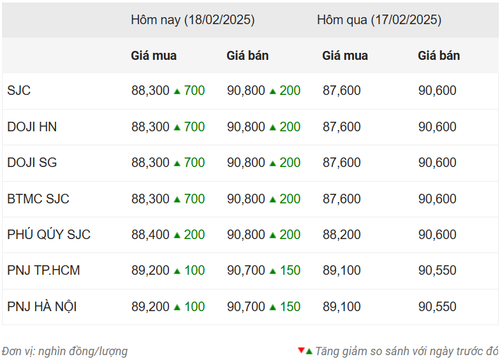 Thống kê giá vàng của Công ty cổ phần Dịch vụ trực tuyến Rồng Việt VDOS - Cập nhật lúc 10 giờ ngày 18/2. Thống kê giá vàng của Công ty cổ phần Dịch vụ trực tuyến Rồng Việt VDOS - Cập nhật lúc 10 giờ ngày 18/2.