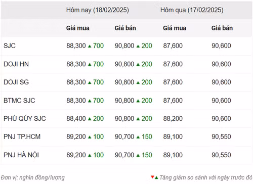 Thống kê giá vàng của Công ty cổ phần Dịch vụ trực tuyến Rồng Việt VDOS - Cập nhật lúc 10 giờ ngày 18/2.