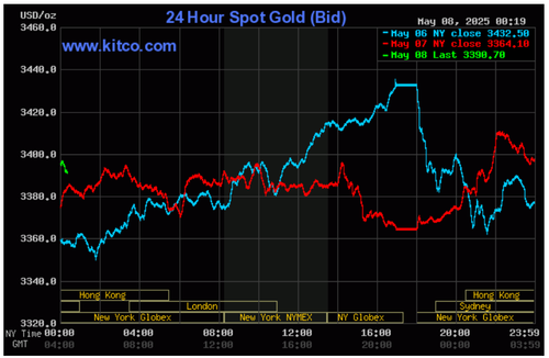 Biểu đồ giá vàng thế giới ngày 8/5. (Ảnh: kitco.com)