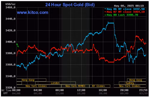 Biểu đồ giá vàng thế giới ngày 8/5. (Ảnh: kitco.com)