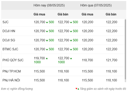 Thống kê giá vàng của Công ty cổ phần Dịch vụ trực tuyến Rồng Việt VDOS - Cập nhật lúc 11 giờ ngày 8/5.