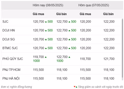 Thống kê giá vàng của Công ty cổ phần Dịch vụ trực tuyến Rồng Việt VDOS - Cập nhật lúc 11 giờ ngày 8/5.