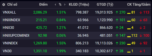 Chỉ số chứng khoán ngày 8/5.(Nguồn: iboard.ssi.com.vn)