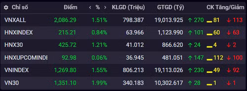 Chỉ số chứng khoán ngày 8/5.(Nguồn: iboard.ssi.com.vn)