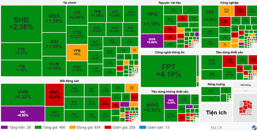 Diễn biến cổ phiếu các nhóm ngành ngày 8/5. (Nguồn: VietstockFinance)