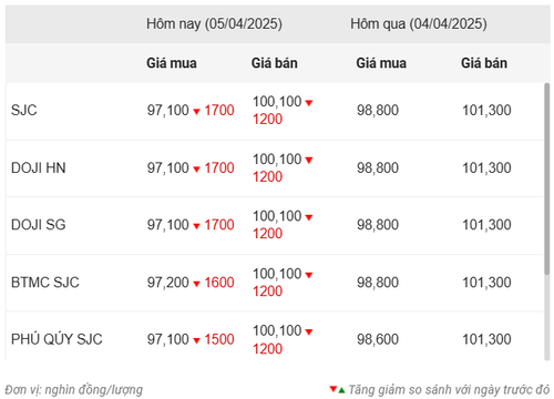 Thống kê giá vàng của Công ty cổ phần dịch vụ trực tuyến Rồng Việt VDOS - cập nhật lúc 10 giờ ngày 5/4. Thống kê giá vàng của Công ty cổ phần dịch vụ trực tuyến Rồng Việt VDOS - cập nhật lúc 10 giờ ngày 5/4.