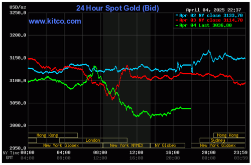 Biểu đồ giá vàng thế giới ngày 5/4. (Ảnh: kitco.com) Biểu đồ giá vàng thế giới ngày 5/4. (Ảnh: kitco.com)