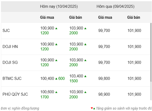 Thống kê giá vàng của Công ty cổ phần Dịch vụ trực tuyến Rồng Việt VDOS - Cập nhật lúc 9 giờ 30 phút ngày 10/4.