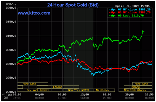 Biểu đồ giá vàng thế giới ngày 10/4. (Ảnh: kitco.com)