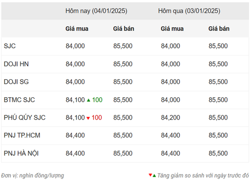 Thống kê giá vàng của Công ty cổ phần Dịch vụ trực tuyến Rồng Việt VDOS - Cập nhật lúc 12 giờ ngày 4/1.