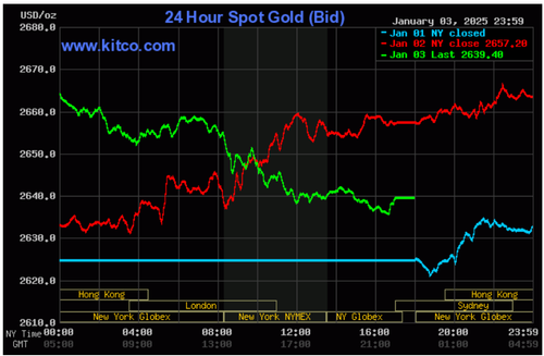 Biểu đồ giá vàng thế giới ngày 4/1. (Ảnh: kitco.com)