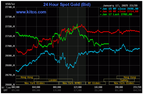 Biểu đồ giá vàng thế giới ngày 18/1. (Ảnh: kitco.com)