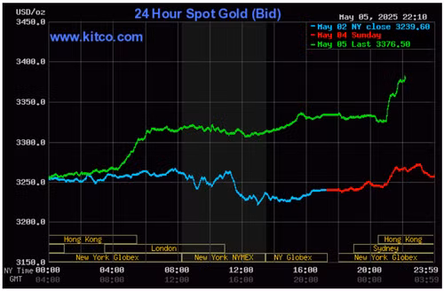 Biểu đồ giá vàng thế giới ngày 6/5. (Ảnh: kitco.com)