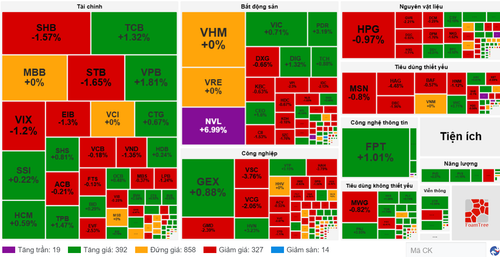 Diễn biến cổ phiếu các nhóm ngành ngày 6/5. (Nguồn: VietstockFinance)