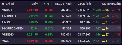 Chỉ số chứng khoán ngày 6/5.(Nguồn: iboard.ssi.com.vn)