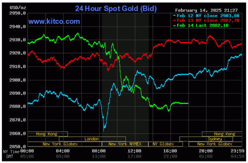 Biểu đồ giá vàng thế giới ngày 15/2. (Ảnh: kitco.com)