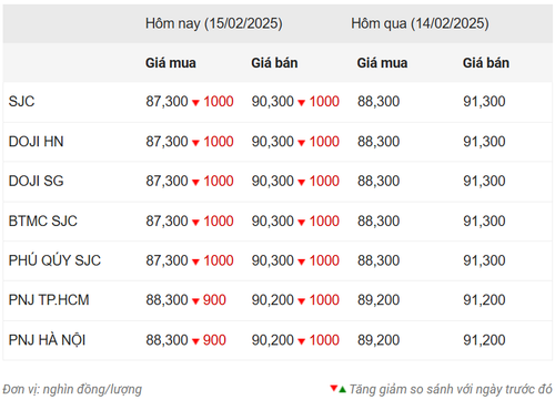 Thống kê giá vàng của Công ty cổ phần Dịch vụ trực tuyến Rồng Việt VDOS - Cập nhật lúc 10 giờ ngày 15/2.