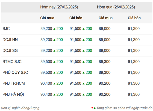 Thống kê giá vàng của Công ty cổ phần Dịch vụ trực tuyến Rồng Việt VDOS - Cập nhật lúc 10 giờ ngày 27/2.