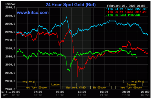 Biểu đồ giá vàng thế giới ngày 27/2. (Ảnh: kitco.com)
