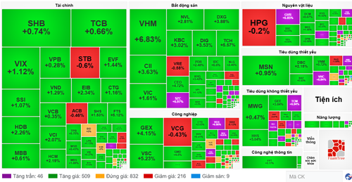 Diễn biến cổ phiếu các nhóm ngành ngày 26/5. (Nguồn: VietstockFinance)
