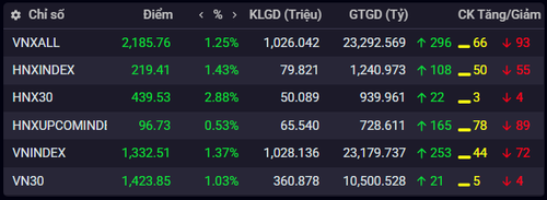 Chỉ số chứng khoán ngày 26/5.(Nguồn: iboard.ssi.com.vn)