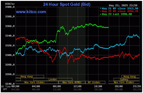 Biểu đồ giá vàng thế giới ngày 24/5. (Ảnh: kitco.com)